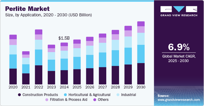 Perlite Market Size, Share & Trends Analysis growing at a CAGR of 6.9% from 2025 to 2030