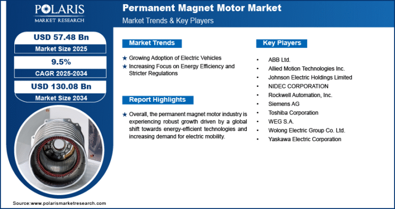 Permanent Magnet Motor Market Set to Hit USD 130.08 Billion by 2034 | CAGR of 9.5%