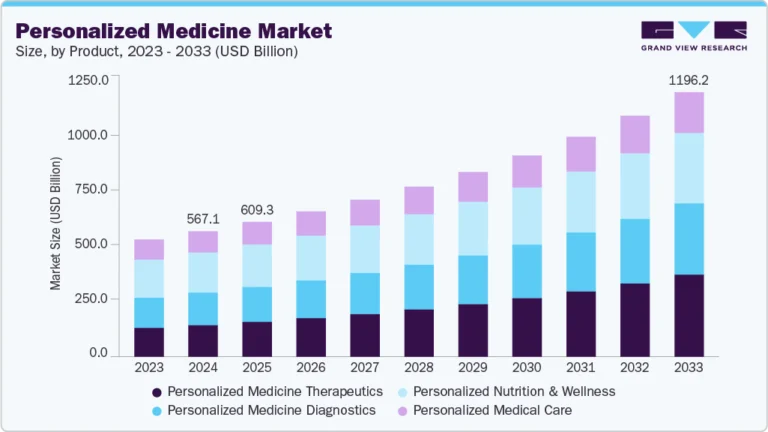 Personalized Medicine Market Size, Share & Trends Analysis growing at a CAGR of 8.80% from 2025 to 2033