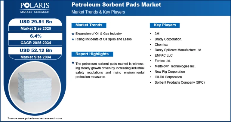 Petroleum Sorbent Pads Market Projected to Reach USD 52.12 Billion by 2034, Growing at a CAGR of 6.4%