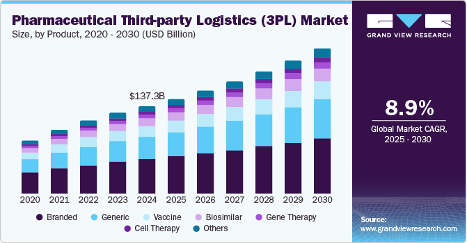 Pharmaceutical Third-Party Logistics Market Size, Share & Trends Analysis growing at a CAGR of 8.9% from 2025 to 2030