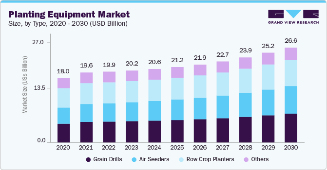 Planting Equipment Market Size, Share & Trends Analysis growing at a CAGR of 4.7% from 2025 to 2030