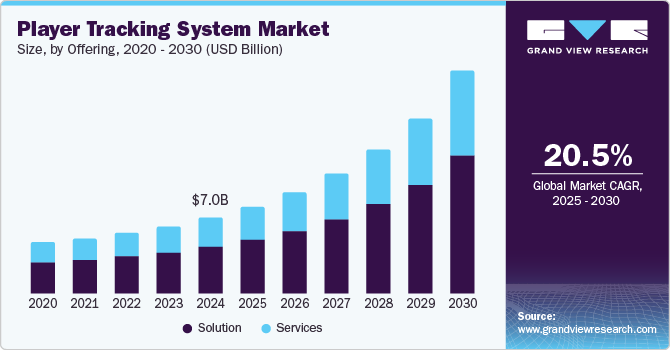 Player Tracking System Market Size, Share & Trends Analysis  growing at a CAGR of 20.5% from 2025 to 2030