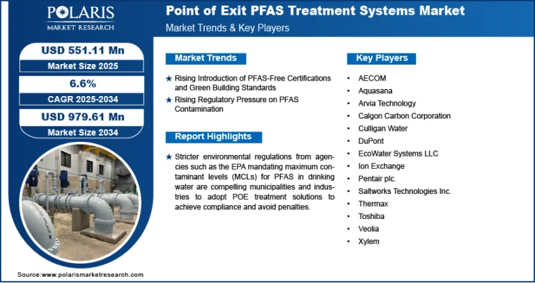Point of Exit PFAS Treatment Systems Market to Reach USD 979.61 Million by 2034 | Exhibiting a CAGR of 6.6%