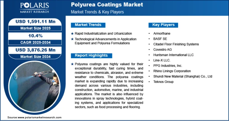 Polyurea Coatings Market to Reach USD 3,876.26 Million by 2034 | Exhibiting a CAGR of 10.4%