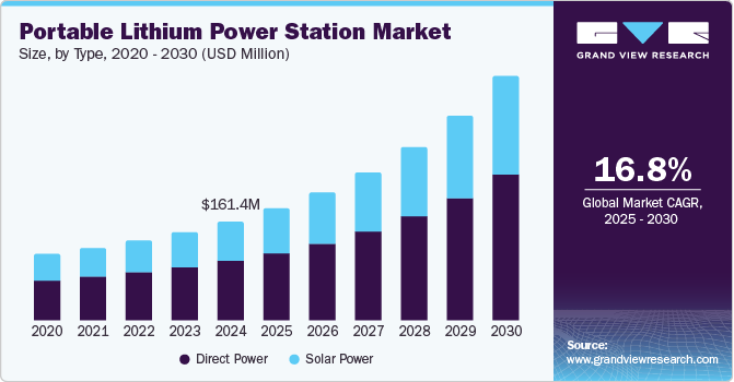 Portable Lithium Power Station Market Size, Share & Trends Analysis grow at a CAGR of 16.8% from 2025 to 2030