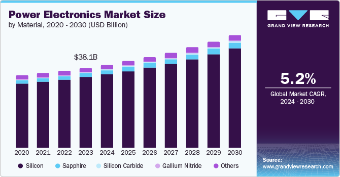 Power Electronics Market Size, Share & Trends Analysis grow at a CAGR of 5.2% from 2024 to 2030