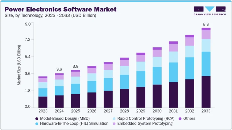 Power Electronics Software Market Size, Share & Trends Analysis growing at a CAGR of 9.8% from 2025 to 2033