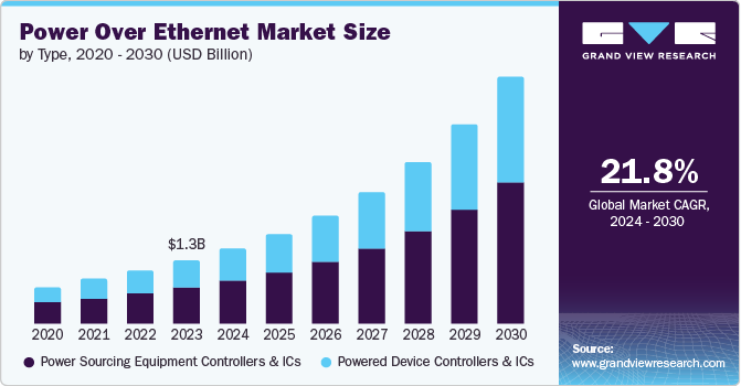 Power Over Ethernet Market Size, Share & Trends Analysis grow at a CAGR of 21.8% from 2024 to 2030