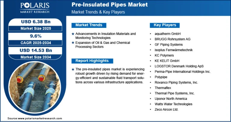 Pre-Insulated Pipes Market Forecasted to Attain USD 14.53 Billion by 2034 at a CAGR of 9.6%