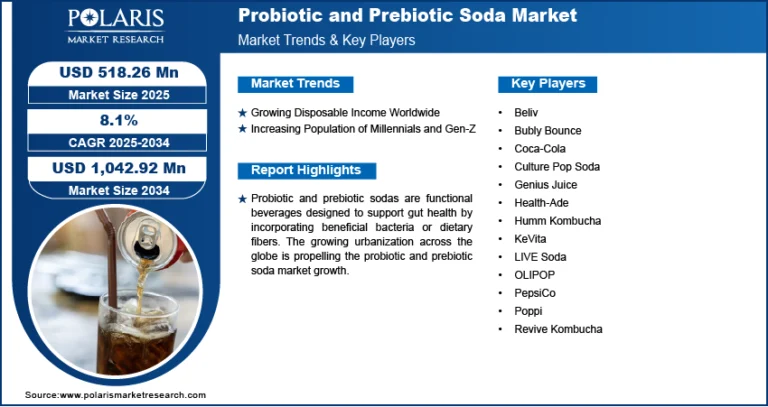 Probiotic and Prebiotic Soda Market is expected to reach USD 1,042.92 Million by 2034, with a CAGR of 8.1%.