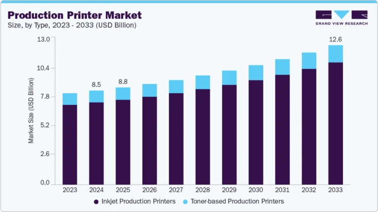 Production Printer Market Size, Share & Trends Analysis growing at a CAGR of 4.6% from 2025 to 2033