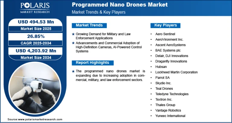 Programmed Nano Drones Market will likely surge to USD 4,203.92 million by 2034, at a robust 26.85% CAGR
