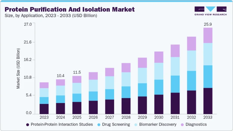 Protein Purification And Isolation Market Size, Share & Trends Analysis growing at a CAGR of 10.77% from 2025 to 2033