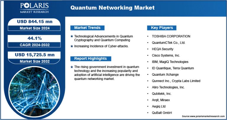 Quantum Networking Market Size Predicted to Reach USD 15,725.5 Million by 2032, CAGR: 44.1%