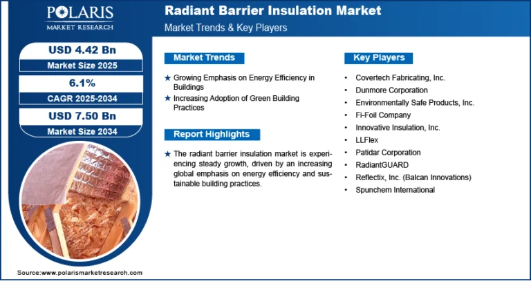 Radiant Barrier Insulation Market Forecast | Energy Efficiency Initiatives Boost Residential and Commercial Usage