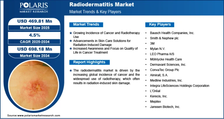 Radiodermatitis Market Size Worth USD 698.18 Million by 2034 | CAGR: 4.5%