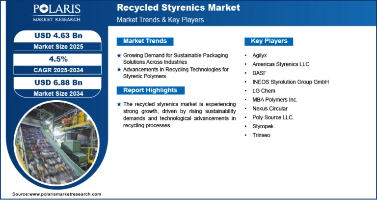 Recycled Styrenics Market Analysis: Opportunities, Innovations, and Growth Potential Through 2025-2034