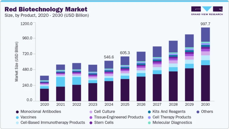 Red Biotechnology Market Size, Share & Trends Analysis growing at a CAGR of 10.5% from 2025 to 2030