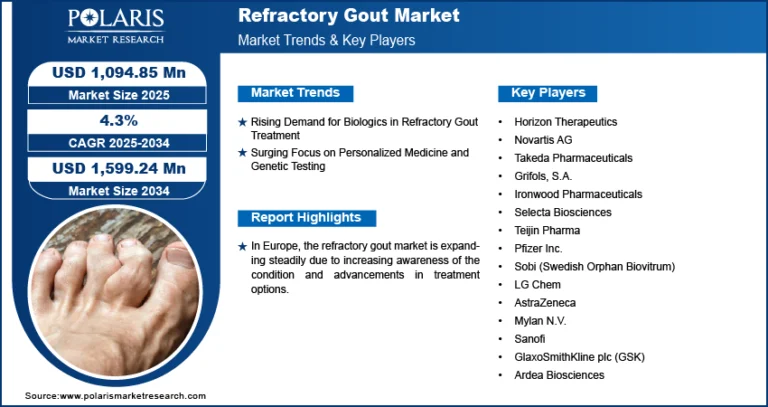 Refractory Gout Market Valued at USD 1.6 Billion by 2034 | CAGR: 4.3%