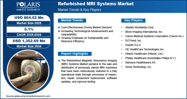 Refurbished MRI Systems Market Expected to Hit USD 1,352.69 Million by 2034 with a CAGR of 5.1%