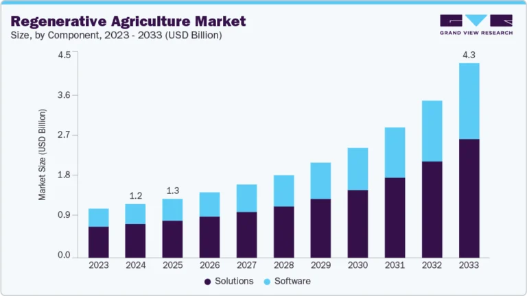 Regenerative Agriculture Market Size, Share & Trends Analysis growing at a CAGR of 16.1% from 2025 to 2033