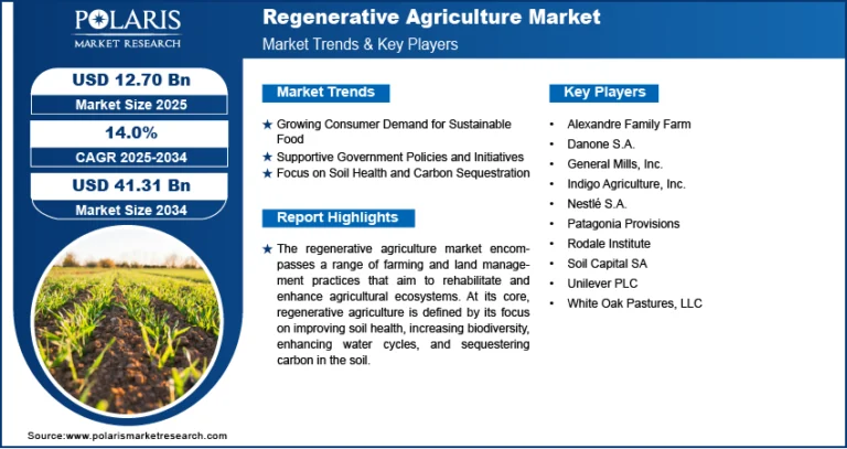 Regenerative Agriculture Market Size Worth USD 41.31 Billion by 2034 | CAGR: 14.0%