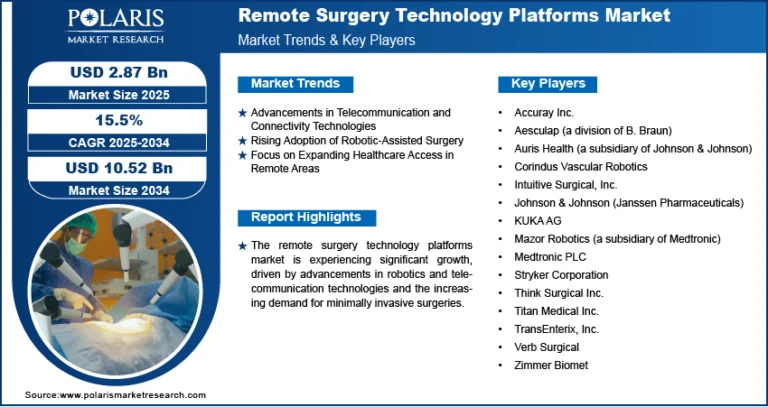 Remote Surgery Technology Platforms Market Forecasted to Reach USD 10.52 Billion by 2034 | CAGR at 15.5%