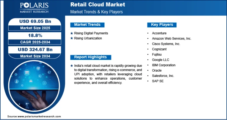The retail cloud market is anticipated to be valued at USD 324.67 billion by 2034, expanding at a CAGR of 18.8%.