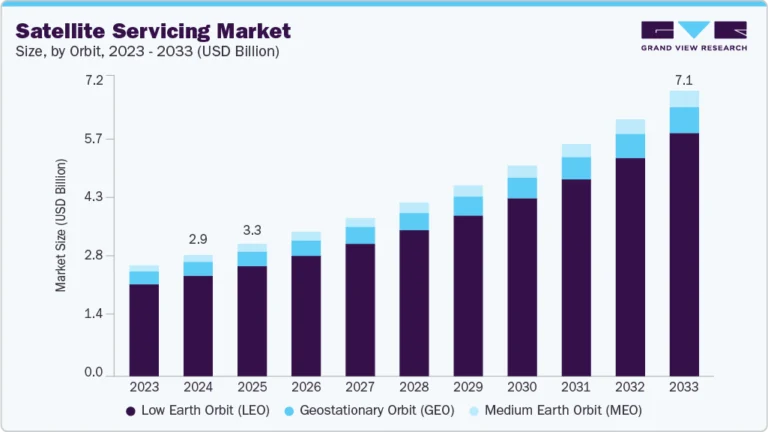 Satellite Servicing Market Size, Share & Trends Analysis growing at a CAGR of 10.1% from 2025 to 2033