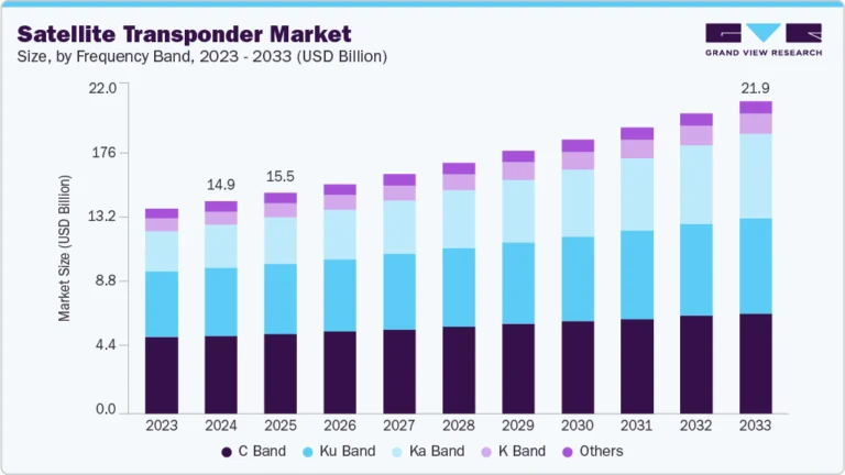 Satellite Transponder Market Size, Share & Trends Analysis growing at a CAGR of 4.5% from 2025 to 2033