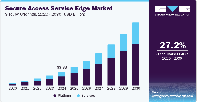 Secure Access Service Edge Market Size, Share & Trends Analysis growing at a CAGR of 27.2% from 2025 to 2030