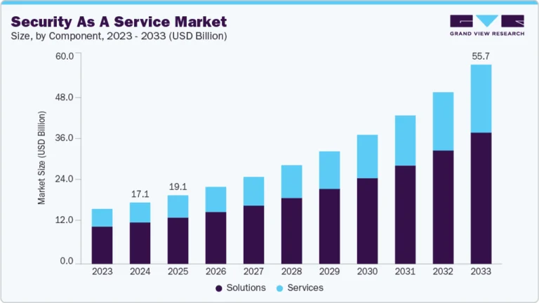 Security As A Service Market Size, Share & Trends Analysis growing at a CAGR of 14.3% from 2025 to 2033