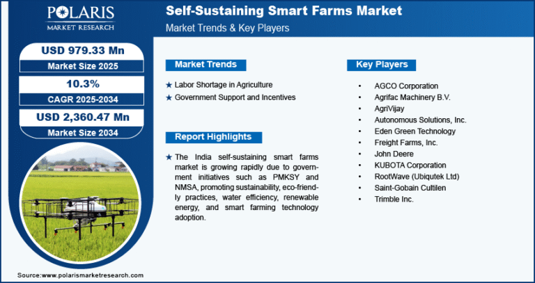Self-Sustaining Smart Farms Market to Reach USD 2,360.47 Million by 2034, Growing at a CAGR of 10.3%