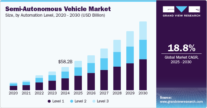 Semi-Autonomous Vehicle Market Size, Share & Trends Analysis growing at a CAGR of 18.8% from 2025 to 2030