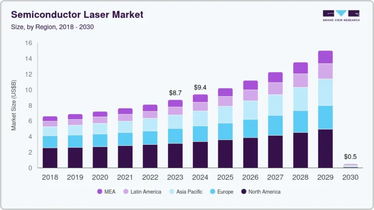 Semiconductor Laser Market Size, Share & Trends Analysis growing at a CAGR of 9.5% from 2024 to 2030