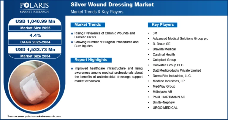 Silver Wound Dressing Market is anticipated to hit USD 1,533.73 million by 2034, growing at a CAGR of 4.4%