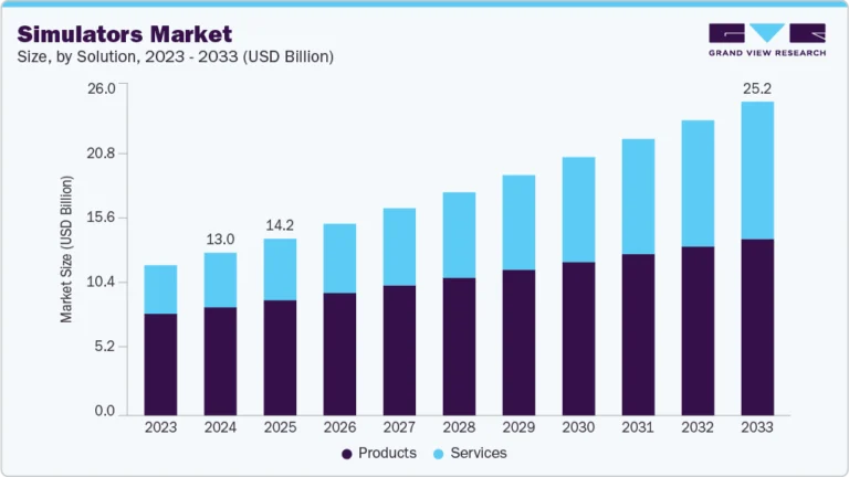 Simulators Market Size, Share & Trends Analysis growing at a CAGR of 7.4% from 2025 to 2033