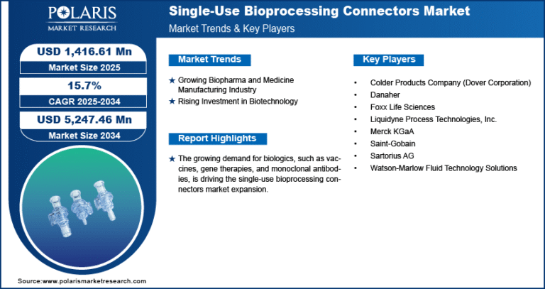 Single-Use Bioprocessing Connectors Market Forecasted at USD 5,247.46 Million by 2034 | CAGR: 15.7%