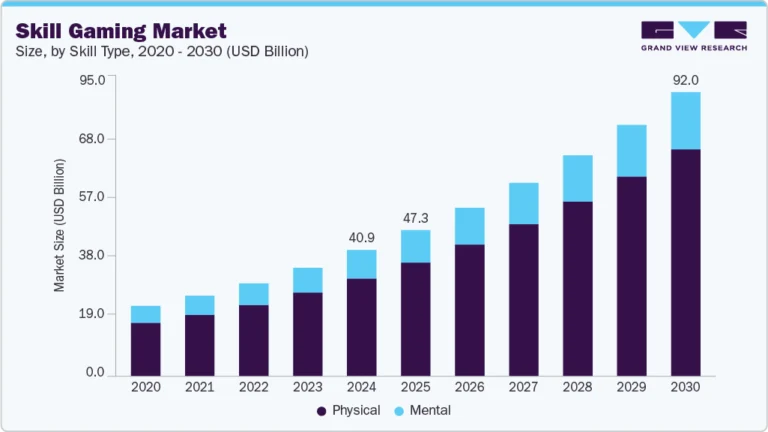 Skill Gaming Market Size, Share & Trends Analysis growing at a CAGR of 14.2% from 2025 to 2030