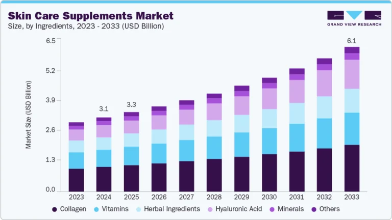 Skin Care Supplements Market Size, Share & Trends Analysis growing at a CAGR of 7.81% from 2025 to 2033