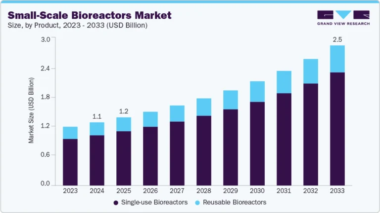 Small-scale Bioreactors Market Size, Share & Trends Analysis growing at a CAGR of 9.4% from 2025 to 2033