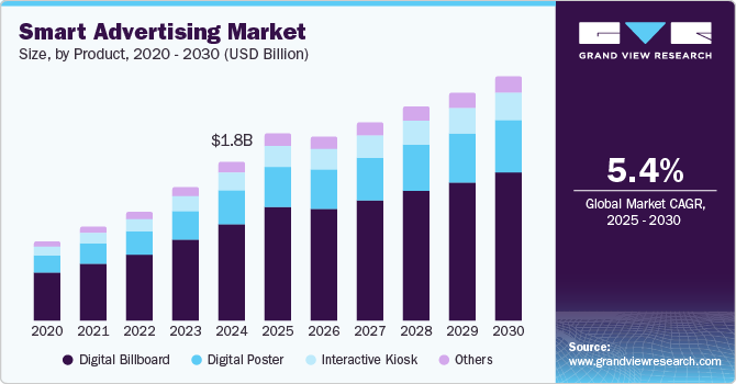 Smart Advertising Market Size, Share & Trends Analysis grow at a CAGR of 5.4% from 2025 to 2030