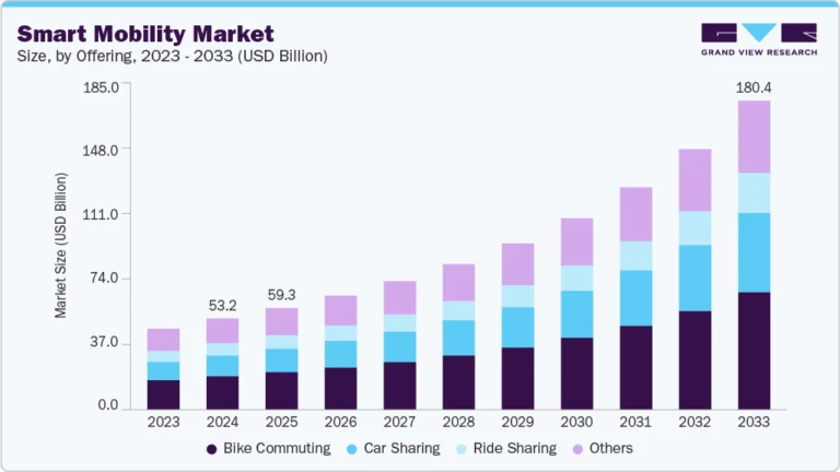 Smart Mobility Market Size, Share & Trends Analysis growing at a CAGR of 14.9% from 2025 to 2033