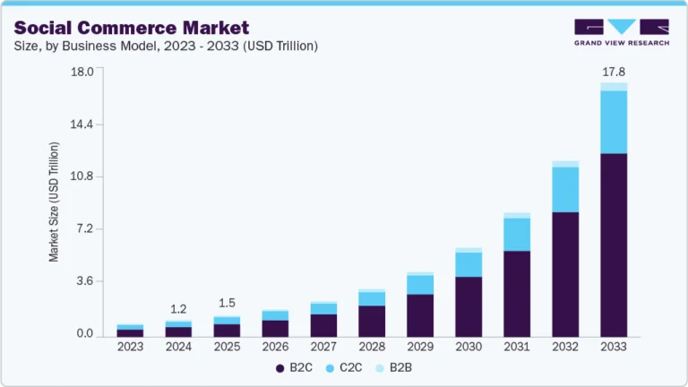 Social Commerce Market Size, Share & Trends Analysis growing at a CAGR of 36.4% from 2025 to 2033