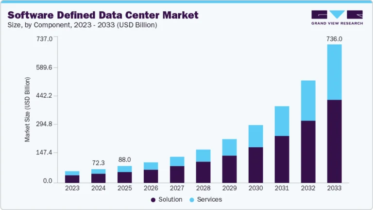 Software Defined Data Center Market Size, Share, & Trends Analysis growing at a CAGR of 30.4% from 2025 to 2033