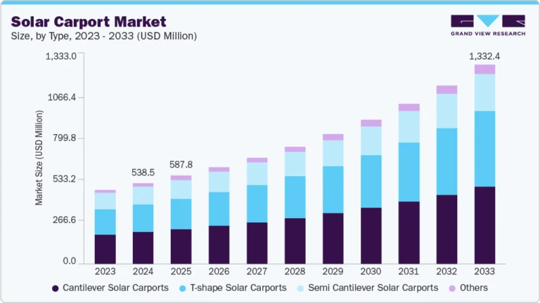 Solar Carport Market Size, Share & Trends Analysis growing at a CAGR of 10.8% from 2025 to 2033