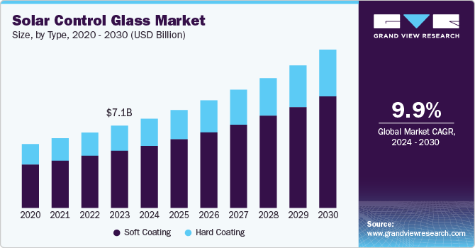 Solar Control Glass Market Size, Share & Trends Analysis growing at a CAGR of 9.9% from 2024 to 2030