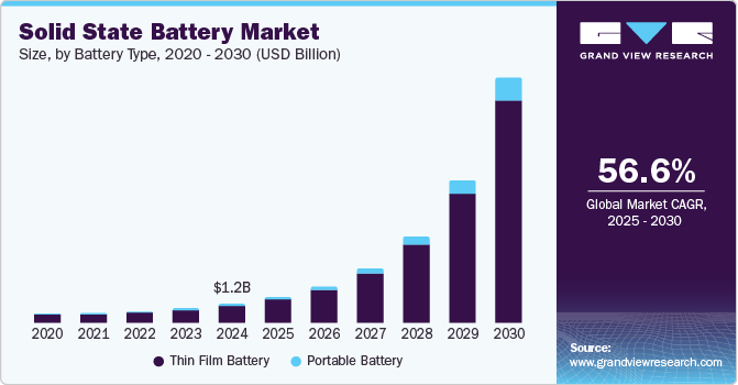Solid State Battery Market Size, Share & Trends Analysis growing at a CAGR of 56.6% from 2025 to 2030
