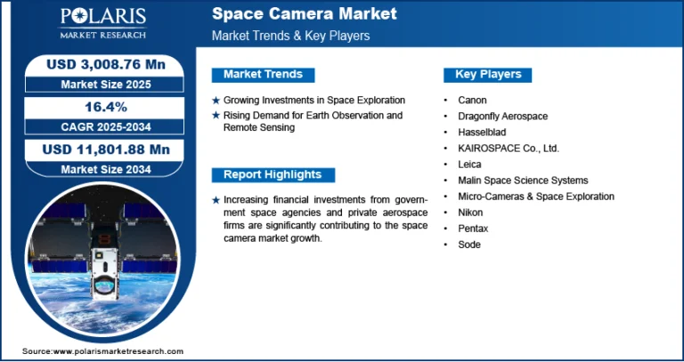 Space Camera Market Anticipated to Grow to USD 11,801.88 Million by 2034, with a CAGR of 16.4%